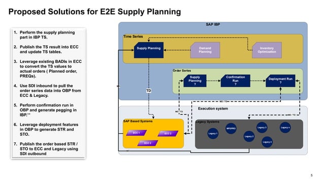 Order Based Time Series Vs Order based Planning in SAP IBP | PPTX