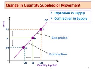Change in Quantity Supplied or Movement
• Expansion in Supply
• Contraction in Supply
11
Y
X
Price
Quantity Supplied
a
b
c
Q1
Q
Q2
P1
P
P2
Contraction
Expansion
SS
 
