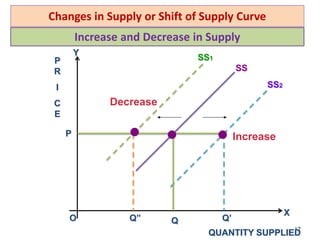 Changes in Supply or Shift of Supply Curve
12
X
Y
P
R
I
C
E
QUANTITY SUPPLIED
SS
SS2
SS1
Q” Q Q’
P
O
Decrease
Increase
Increase and Decrease in Supply
 