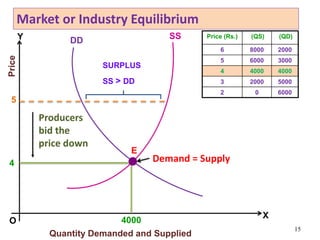 Market or Industry Equilibrium
15
X
Y
Price
Quantity Demanded and Supplied
DD SS
4
4000
E
5
SURPLUS
SS > DD
O
Producers
bid the
price down
Price (Rs.) (QS) (QD)
6 8000 2000
5 6000 3000
4 4000 4000
3 2000 5000
2 0 6000
Demand = Supply
 