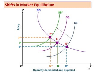 18
X
Y
Quantity demanded and supplied
SS
SS’
SS”
E
E’
E”
DD
Q Q’
Q”
P
P”
P’
O
Shifts in Market Equilibrium
Price
 