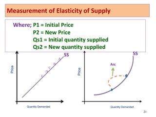 Measurement of Elasticity of Supply
21
Where; P1 = Initial Price
P2 = New Price
Qs1 = Initial quantity supplied
Qs2 = New quantity supplied
Price
Quantity Demanded
Price
Quantity Demanded
Arc
A
B
D
E
C
SS SS
 