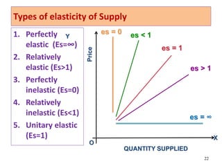 Types of elasticity of Supply
1. Perfectly
elastic (Es=∞)
2. Relatively
elastic (Es>1)
3. Perfectly
inelastic (Es=0)
4. Relatively
inelastic (Es<1)
5. Unitary elastic
(Es=1)
22
X
Y
Price
QUANTITY SUPPLIED
es = ∞
es = 0 es < 1
es = 1
es > 1
O
 