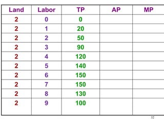 32
Land Labor TP AP MP
2 0 0
2 1 20
2 2 50
2 3 90
2 4 120
2 5 140
2 6 150
2 7 150
2 8 130
2 9 100
 