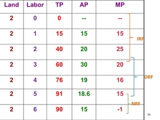 36
Land Labor TP AP MP
2 0 0 -- --
2 1 15 15 15
2 2 40 20 25
2 3 60 30 20
2 4 76 19 16
2 5 91 18.6 15
2 6 90 15 -1
IRF
DRF
NRF
 