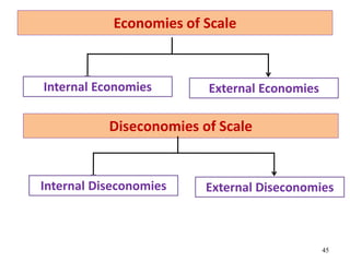 Economies of Scale
45
Internal Economies External Economies
Diseconomies of Scale
Internal Diseconomies External Diseconomies
 