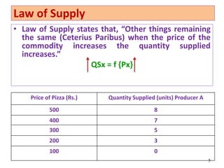 Law of Supply
• Law of Supply states that, “Other things remaining
the same (Ceterius Paribus) when the price of the
commodity increases the quantity supplied
increases.”
QSx = f {Px}
5
Price of Pizza (Rs.) Quantity Supplied (units) Producer A
500 8
400 7
300 5
200 3
100 0
 