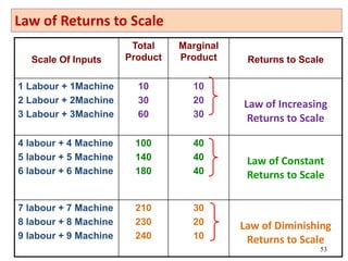 Law of Returns to Scale
Scale Of Inputs
Total
Product
Marginal
Product Returns to Scale
1 Labour + 1Machine
2 Labour + 2Machine
3 Labour + 3Machine
10
30
60
10
20
30
Law of Increasing
Returns to Scale
4 labour + 4 Machine
5 labour + 5 Machine
6 labour + 6 Machine
100
140
180
40
40
40
Law of Constant
Returns to Scale
7 labour + 7 Machine
8 labour + 8 Machine
9 labour + 9 Machine
210
230
240
30
20
10
Law of Diminishing
Returns to Scale
53
 