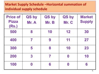 Market Supply Schedule –Horizontal summation of
individual supply schedule
Price of
Pizza
(Rs.)
QS by
Mr. A
QS by
Mr. B
QS by
Mr. C
Market
Supply
500 8 10 12 30
400 7 9 11 27
300 5 8 10 23
200 3 7 0 10
100 0 6 0 6
6
 
