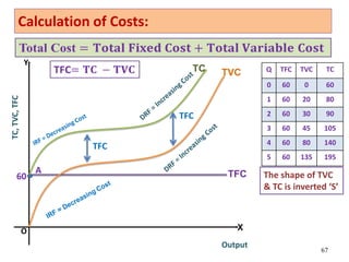 67
Calculation of Costs:
TFC
O
Output
X
Y
A
Q TFC TVC TC
0 60 0 60
1 60 20 80
2 60 30 90
3 60 45 105
4 60 80 140
5 60 135 195
TVC
TC
60
TFC
TFC
TC,
TVC,
TFC
The shape of TVC
& TC is inverted ‘S’
 