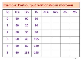 Example: Cost-output relationship in short-run
Q TFC TVC TC AFC AVC AC MC
0 60 00 60
1 60 20 80
2 60 30 90
3 60 45 105
4 60 80 140
5 60 135 195
70
 