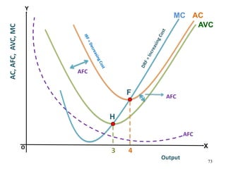 73
AVC
O
Output
X
Y
AC,
AFC,
AVC,
MC AC
MC
F
H
AFC
AFC
3 4
AFC
 