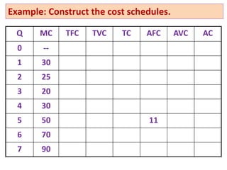 Example: Construct the cost schedules.
Q MC TFC TVC TC AFC AVC AC
0 --
1 30
2 25
3 20
4 30
5 50 11
6 70
7 90
 