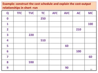 Example: construct the cost schedule and explain the cost-output
relationships in short -run
Q TFC TVC TC AFC AVC AC MC
0 250
1 100
2 210
3 220
4 510
5 60
6 100
7 60
8 590
9 90
77
 