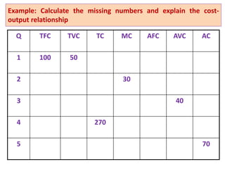 Example: Calculate the missing numbers and explain the cost-
output relationship
Q TFC TVC TC MC AFC AVC AC
1 100 50
2 30
3 40
4 270
5 70
 