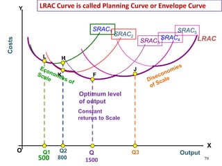 79
SRAC3
SRAC1
SRAC2 SRAC4
SRAC5
Output
Costs
O
LRAC
F
H
K
L
J
Q1 Q2 Q Q3
Optimum level
of output
X
Y
500 800 1500
Constant
returns to Scale
LRAC Curve is called Planning Curve or Envelope Curve
 