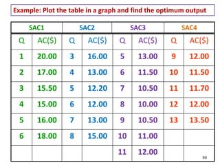 80
SAC1 SAC2 SAC3 SAC4
Q AC($) Q AC($) Q AC($) Q AC($)
1 20.00 3 16.00 5 13.00 9 12.00
2 17.00 4 13.00 6 11.50 10 11.50
3 15.50 5 12.20 7 10.50 11 11.70
4 15.00 6 12.00 8 10.00 12 12.00
5 16.00 7 13.00 9 10.50 13 13.50
6 18.00 8 15.00 10 11.00
11 12.00
Example: Plot the table in a graph and find the optimum output
 