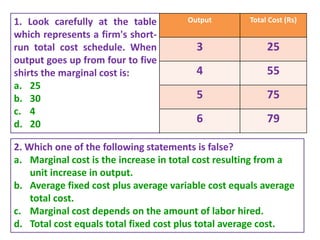 84
1. Look carefully at the table
which represents a firm's short-
run total cost schedule. When
output goes up from four to five
shirts the marginal cost is:
a. 25
b. 30
c. 4
d. 20
Output Total Cost (Rs)
3 25
4 55
5 75
6 79
2. Which one of the following statements is false?
a. Marginal cost is the increase in total cost resulting from a
unit increase in output.
b. Average fixed cost plus average variable cost equals average
total cost.
c. Marginal cost depends on the amount of labor hired.
d. Total cost equals total fixed cost plus total average cost.
 