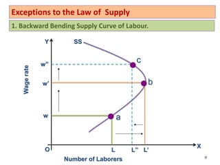 Exceptions to the Law of Supply
1. Backward Bending Supply Curve of Labour.
9
X
Y SS
b
c
a
L” L’
L
w”
w’
w
Wage
rate
Number of Laborers
O
 