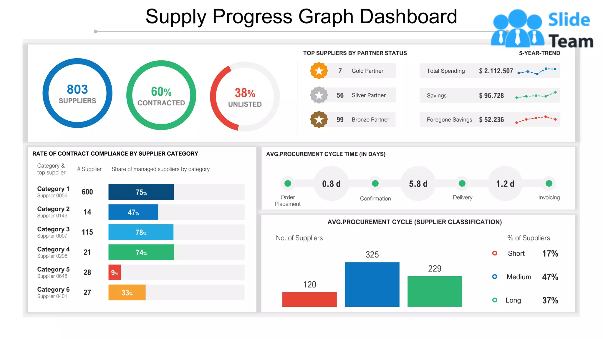 Supply Progress Graph Dashboard
This graph/chart is linked to excel, and changes automatically based on data. Just left click on it and select “Edit Data”.
75%
47%
78%
74%
9%
33%
600
Category 1
Supplier 0056
14
Category 2
Supplier 0149
115
Category 3
Supplier 0007
21
Category 4
Supplier 0208
28
Category 5
Supplier 0648
Category 6
Supplier 0401
27
Category &
top supplier
# Supplier Share of managed suppliers by category
RATE OF CONTRACT COMPLIANCE BY SUPPLIER CATEGORY
AVG.PROCUREMENT CYCLE (SUPPLIER CLASSIFICATION)
120
325
229
No. of Suppliers % of Suppliers
Short 17%
Medium 47%
Long 37%
AVG.PROCUREMENT CYCLE TIME (IN DAYS)
0.8 d 5.8 d 1.2 d
Confirmation Delivery
Order
Placement
Invoicing
803
SUPPLIERS
60%
CONTRACTED
38%
UNLISTED
TOP SUPPLIERS BY PARTNER STATUS
Sliver Partner
56
Gold Partner
7
Bronze Partner
99
5-YEAR-TREND
Total Spending $ 2.112.507
Savings $ 96.728
Foregone Savings $ 52.236
 