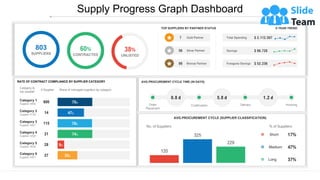 Supply Progress Graph Dashboard
This graph/chart is linked to excel, and changes automatically based on data. Just left click on it and select “Edit Data”.
75%
47%
78%
74%
9%
33%
600
Category 1
Supplier 0056
14
Category 2
Supplier 0149
115
Category 3
Supplier 0007
21
Category 4
Supplier 0208
28
Category 5
Supplier 0648
Category 6
Supplier 0401
27
Category &
top supplier
# Supplier Share of managed suppliers by category
RATE OF CONTRACT COMPLIANCE BY SUPPLIER CATEGORY
AVG.PROCUREMENT CYCLE (SUPPLIER CLASSIFICATION)
120
325
229
No. of Suppliers % of Suppliers
Short 17%
Medium 47%
Long 37%
AVG.PROCUREMENT CYCLE TIME (IN DAYS)
0.8 d 5.8 d 1.2 d
Confirmation Delivery
Order
Placement
Invoicing
803
SUPPLIERS
60%
CONTRACTED
38%
UNLISTED
TOP SUPPLIERS BY PARTNER STATUS
Sliver Partner
56
Gold Partner
7
Bronze Partner
99
5-YEAR-TREND
Total Spending $ 2.112.507
Savings $ 96.728
Foregone Savings $ 52.236
 