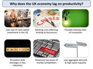 Why does the UK economy lag on productivity?
Low rate of new capital
investment in the UK
Banking crisis affecting
lending to businesses
Possible slowing rates
of innovation
Persistent skills
shortages in key
industries
Relatively low levels of
market competition
Low aggregate demand
& high spare capacity
 