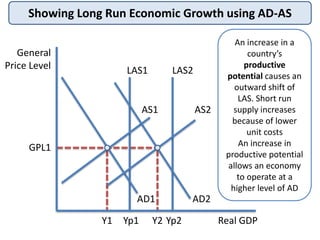 Showing Long Run Economic Growth using AD-AS
General
Price Level
Real GDP
GPL1
AS1
Y1
AD1
Yp1
LAS1
An increase in a
country’s
productive
potential causes an
outward shift of
LAS. Short run
supply increases
because of lower
unit costs
An increase in
productive potential
allows an economy
to operate at a
higher level of AD
LAS2
AS2
AD2
Yp2Y2
 