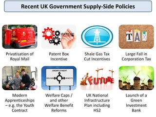 Recent UK Government Supply-Side Policies
Privatisation of
Royal Mail
Patent Box
Incentive
Modern
Apprenticeships
– e.g. the Youth
Contract
Welfare Caps /
and other
Welfare Benefit
Reforms
Shale Gas Tax
Cut Incentives
Large Fall in
Corporation Tax
UK National
Infrastructure
Plan including
HS2
Launch of a
Green
Investment
Bank
 