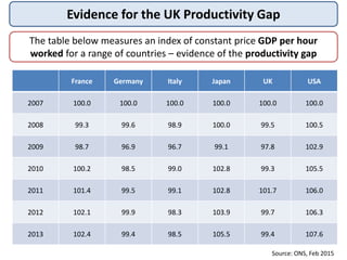 Evidence for the UK Productivity Gap
The table below measures an index of constant price GDP per hour
worked for a range of countries – evidence of the productivity gap
France Germany Italy Japan UK USA
2007 100.0 100.0 100.0 100.0 100.0 100.0
2008 99.3 99.6 98.9 100.0 99.5 100.5
2009 98.7 96.9 96.7 99.1 97.8 102.9
2010 100.2 98.5 99.0 102.8 99.3 105.5
2011 101.4 99.5 99.1 102.8 101.7 106.0
2012 102.1 99.9 98.3 103.9 99.7 106.3
2013 102.4 99.4 98.5 105.5 99.4 107.6
Source: ONS, Feb 2015
 