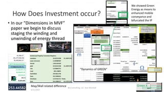 How Does Investment occur?
• In our “Dimensions in MVF”
paper we begin to discuss
staging the winding and
unwinding of ene...