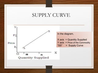 SUPPLY CURVE
In the diagram,
X axis = Quantity Supplied
Y axis = Price of the Commodity
“SS” = Supply Curve
 