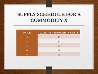 SUPPLY SCHEDULE FOR A
COMMODITY X
PRICE QUANTITY SUPPLIED IN UNITS
3 40
4 50
5 60
6 75
7 90
 