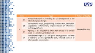Entry Type Nature of Supply
5
(c)
Temporary transfer or permitting the use or enjoyment of any
intellectual property right
Supply of Services
(d)
Development, design, programming, customisation, adaptation,
upgradation, enhancement, implementation of information
technology software
(e)
Agreeing to the obligation to refrain from an act, or to tolerate
an act or a situation, or to do an act
(f)
Transfer of the right to use any goods for any purpose (whether
or not for a specified period) for cash, deferred payment or
other valuable consideration
 