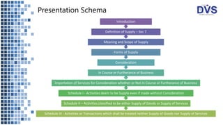 Presentation Schema
Schedule III - Activities or Transactions which shall be treated neither Supply of Goods nor Supply of Services
Schedule II – Activities classified to be either Supply of Goods or Supply of Services
Schedule I - Activities deem to be Supply even if made without Consideration
Importation of Services for Consideration whether or Not in Course or Furtherance of Business
In Course or Furtherance of Business
Consideration
Forms of Supply
Meaning and Scope of Supply
Definition of Supply – Sec 7
Introduction
 