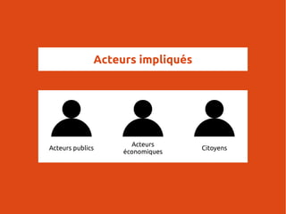 Acteurs publics
Acteurs
économiques
Citoyens
Acteurs impliqués
 