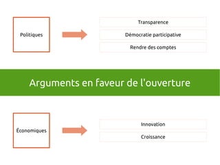 Arguments en faveur de l'ouverture
Politiques
Transparence
Démocratie participative
Rendre des comptes
Économiques
Innovation
Croissance
 