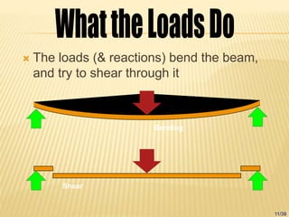  The loads (& reactions) bend the beam,
and try to shear through it
Bending
Shear
11/39
 