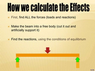  First, find ALL the forces (loads and reactions)
 Make the beam into a free body (cut it out and
artificially support it)
 Find the reactions, using the conditions of equilibrium
14/39
 