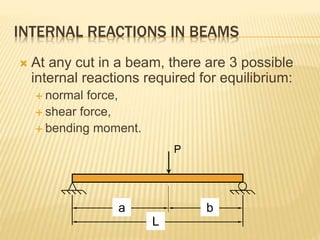 INTERNAL REACTIONS IN BEAMS
 At any cut in a beam, there are 3 possible
internal reactions required for equilibrium:
 normal force,
 shear force,
 bending moment.
L
P
a b
 
