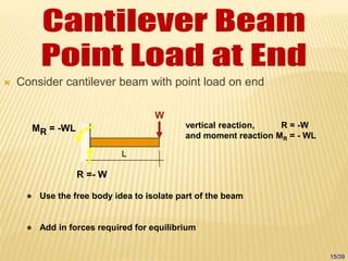  Consider cantilever beam with point load on end
W
L
R =- W
MR = -WL vertical reaction, R = -W
and moment reaction MR = - WL
 Use the free body idea to isolate part of the beam
 Add in forces required for equilibrium
15/39
 