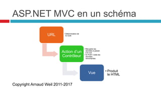 Copyright Arnaud Weil 2011-2017
ASP.NET MVC en un schéma
URL • Détermination de
la route
Action d’un
Contrôleur
• Récupère les
données à passer
à la vue
• Si POST, traite les
données
remontantes
Vue • Produit
le HTML
 