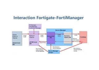 Interaction Fortigate-FortiManager
 