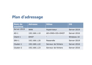 Plan d’adressage
Nom de
machine
Adresse Rôles OS
Server-2019 WAN Hyperviseur Server-2019
AD-1 192.168.1.10 AD+DNS+IIS+DHCP Server-2016
Client-1 DHCP - Windows 10
SRV-1 192.168.1.20 Passerelle Server-2019
Cluster-1 192.168.1.22 Serveur de fichiers Server-2016
Cluster-2 192.168.1.23 Serveur de fichiers Server-2016
 