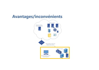 Avantages/inconvénients
 