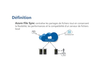 Azure File Sync centralise les partages de fichiers tout en conservant
la flexibilité, les performances et la compatibilité d’un serveur de fichiers
local
Définition
 