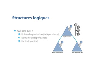 Qui gère quoi ?
Unités d’organisation (indépendance)
Domaine (indépendance)
Forêts (isolation)
Alphorm.lan
Sud.Alphorm.lan
Nord.Alphorm.lan
Structures logiques
 