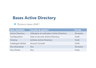 Base (AdsiEdit) Console de gestion Portée
Active Directory Utilisateur et ordinateur Active Directory Domaine
Configuration Sites et services Active Directory Forêt
Schéma Schéma Active Directory Forêt
Catalogue Global Aucune Console Forêt
Dns (Domaine) Dns Domaine
Dns (Fôret) Dns Forêt
Plusieurs bases LDAP !
Bases Active Directory
 