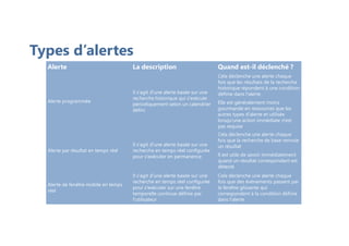Types d’alertes
Alerte La description Quand est-il déclenché ?
Alerte programmée
Il s'agit d'une alerte basée sur une
recherche historique qui s'exécute
périodiquement selon un calendrier
défini
Cela déclenche une alerte chaque
fois que les résultats de la recherche
historique répondent à une condition
définie dans l'alerte
Elle est généralement moins
gourmande en ressources que les
autres types d'alerte et utilisée
lorsqu'une action immédiate n'est
pas requise
Alerte par résultat en temps réel
Il s'agit d'une alerte basée sur une
recherche en temps réel configurée
pour s'exécuter en permanence
Cela déclenche une alerte chaque
fois que la recherche de base renvoie
un résultat
Il est utile de savoir immédiatement
quand un résultat correspondant est
détecté
Alerte de fenêtre mobile en temps
réel
Il s'agit d'une alerte basée sur une
recherche en temps réel configurée
pour s'exécuter sur une fenêtre
temporelle continue définie par
l'utilisateur
Cela déclenche une alerte chaque
fois que des événements passent par
la fenêtre glissante qui
correspondent à la condition définie
dans l'alerte
 