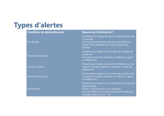 Types d’alertes
Condition de déclenchement Quand est-il déclenché ?
Par résultat
Se déclenche chaque fois qu'une recherche renvoie
un résultat
Il est uniquement disponible pour les alertes en
temps réel et exploité par le type d'alerte par
résultat
Nombre de résultats
Déclencheurs basés sur le nombre de résultats de
recherche
Les options incluent supérieur à, inférieur à, égal à
et différent de
Nombre d'hôtes
Déclencheurs basés sur le nombre d'hôtes vus. Les
options incluent supérieur à, inférieur à, égal à et
différent de
Nombre de sources
Déclencheurs basés sur le nombre de sources vues
Les options incluent supérieur à, inférieur à, égal à
et différent de
Personnalisé
Déclencheurs basés sur une condition de recherche
personnalisée
Penser à cela comme à une recherche
personnalisée à la fin de la recherche de base, par
exemple, search count > 20
 
