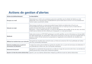 Actions de gestion d’alertes
Action de déclenchement La description
Envoyer un e-mail
Cela envoie un e-mail à une ou plusieurs personnes spécifiées avec les détails de l'alerte qui a été
déclenchée. Cet e-mail peut être considérablement personnalisé dans la version 6 et est probablement
l'action la plus couramment utilisée
Exécuter un script
Cela invoque et exécute un script personnalisé lorsque l'alerte est déclenchée et fournit une
fonctionnalité très puissante. Par exemple, vous pouvez avoir un script qui ouvre un ticket dans un
système de ticket tiers lorsqu'une alerte est déclenchée.
Remarque : l' action d'alerte exécuter un script est officiellement déconseillée. Au lieu de cela, une action
d'alerte personnalisée doit être utilisée pour empaqueter un script personnalisé
Webhook
Cette action envoie un HTTP POST générique à une URL spécifiée, avec les informations au format JSON
de l'alerte déclenchée. Les informations JSON seront transmises en tant que corps de la requête POST et
peuvent contenir l'ID de recherche, le propriétaire et l'application de la recherche, les résultats de la
recherche, etc
Afficher les résultats dans une recherche
Cela génère les résultats de la recherche dans un fichier de recherche CSV. Il est préférable de l'utiliser
avec des commandes statistiques.
Sortir les résultats vers un point de
terminaison de télémétrie
Il s'agit d'une action personnalisée qui génère les résultats vers un point de terminaison de télémétrie. Il
est préférable de l'utiliser avec des commandes statistiques
Événement de journal
Cela génère un événement de journal vers un index et un type de source de votre choix. Les données de
l'alerte peuvent être incluses dans l'événement généré
Ajouter à la liste des alertes déclenchées Splunk a une vue d'alertes déclenchées intégrée qui affichera toutes les alertes déclenchées
 